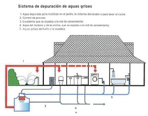 reutilización aguas grises